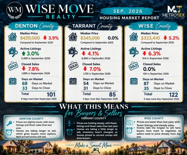 North Fort Worth Market Report: September 2026