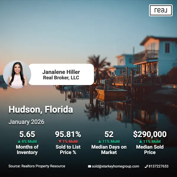 Balancing buying and selling in Hudson? With a 5.57-month supply, timing is everything! Let me help you navigate the 16% inventory change to make the most strategic moves. #MarketTiming #HudsonHomes #JanaleneHiller #RealBrokerLLC