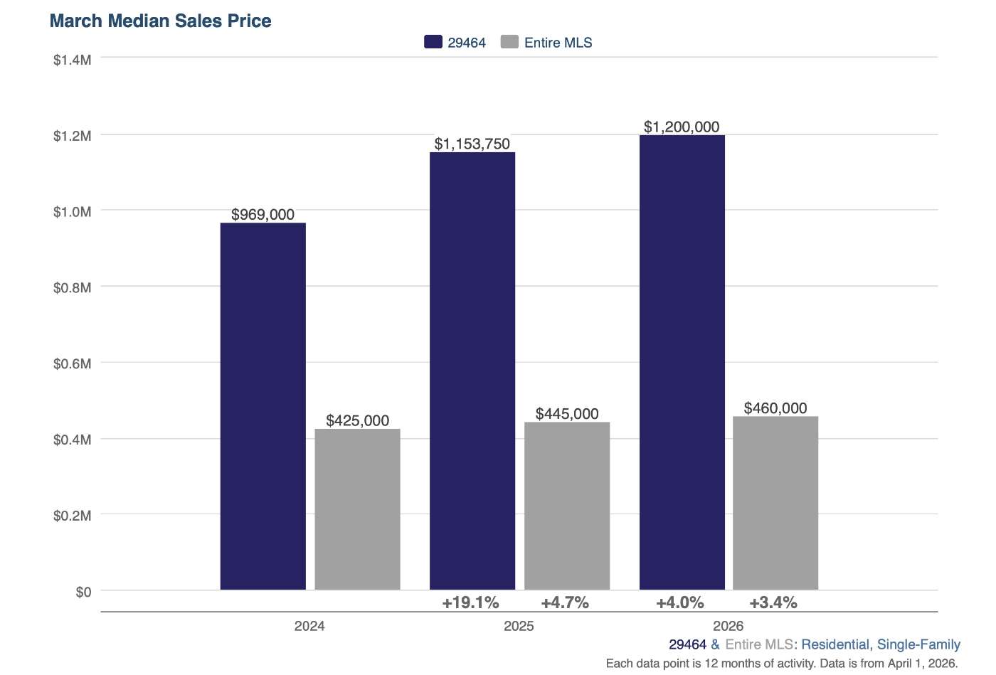29464 March Median Sales Price.jpg