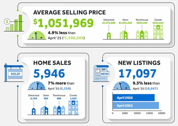 feature image of Hst Rebate Need to Know and Market Update for May 2026