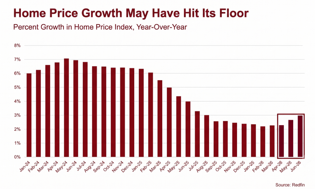 home price growth may have hit its floor