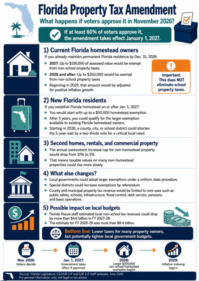 Florida Property Tax Amendment