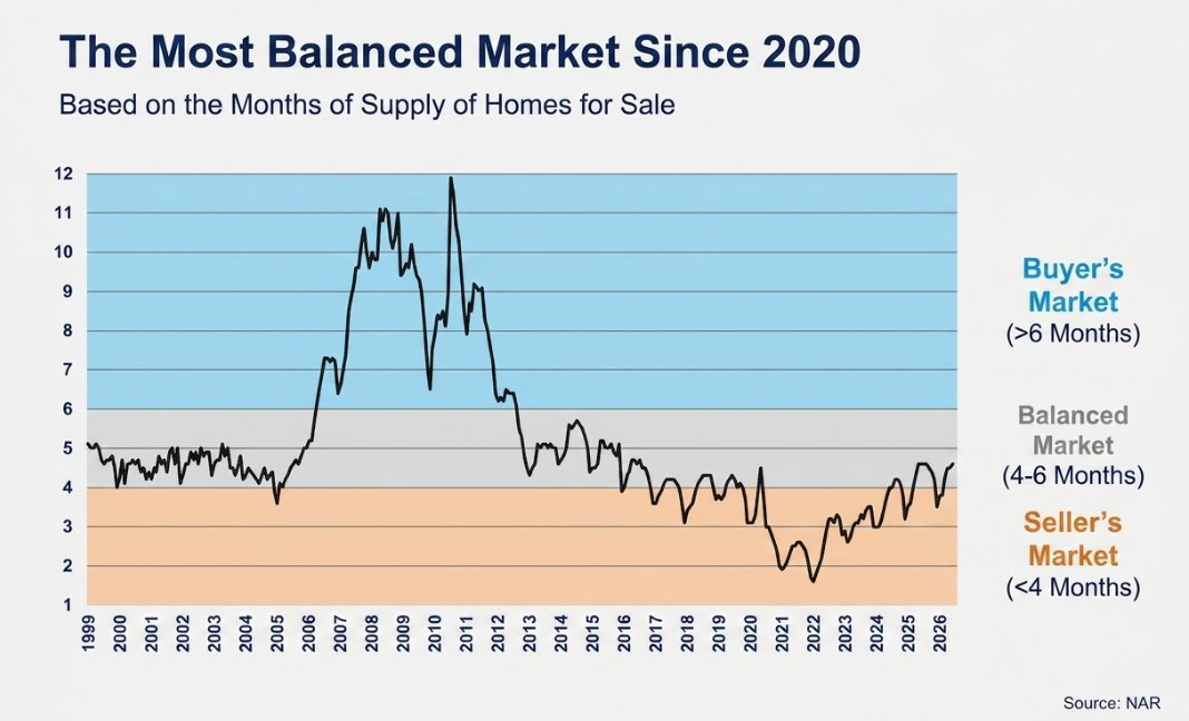 the most balanced real estate market since 2020