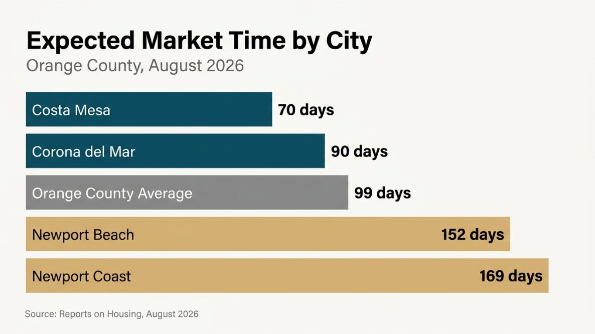 expected market time by city in Orange County CA