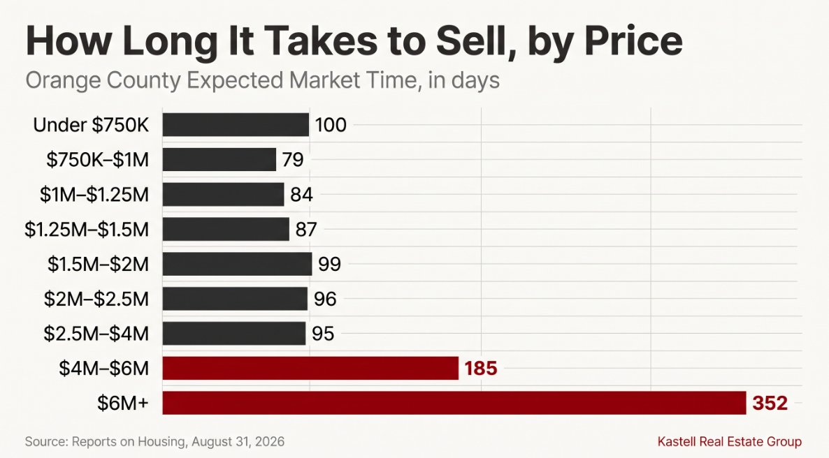 Bar chart of Orange County expected market time by price band, showing homes under $2.5 million selling in about 80 to 100 days and homes above $6 million taking about 352 days