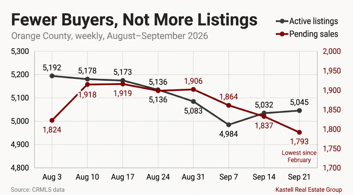 Line chart of Orange County active listings and pending sales from August to September 2026, showing inventory holding near 5,000 while pending sales fell to their lowest level since February.