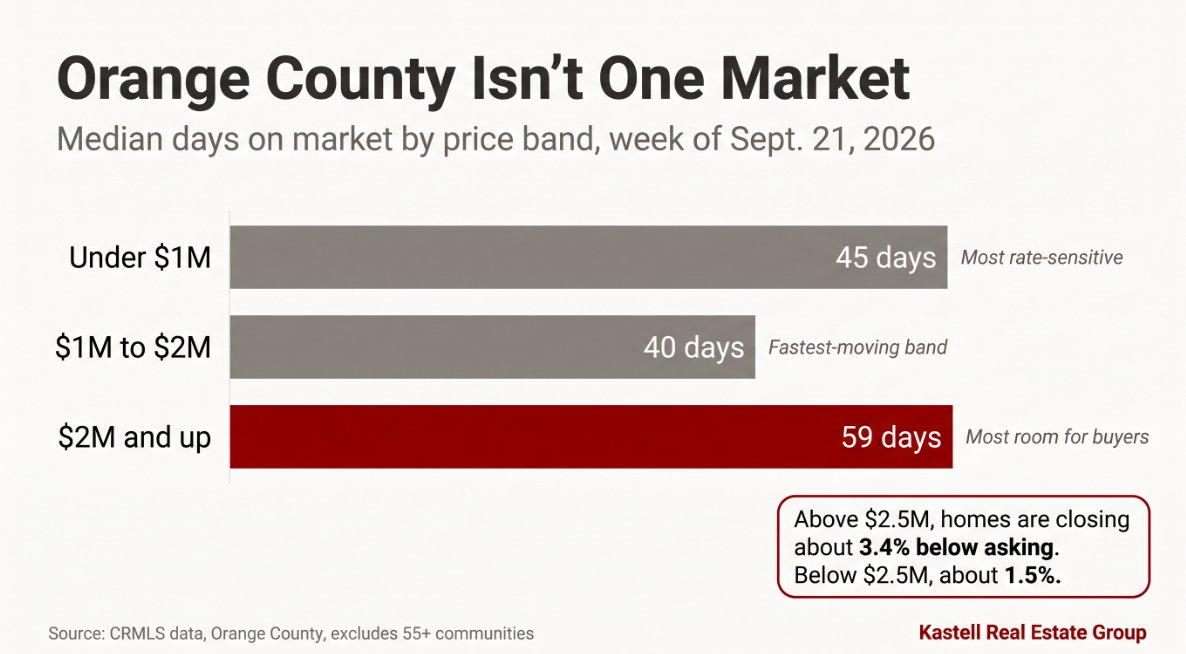Bar chart showing median days on market in Orange County by price band: 45 days under $1M, 40 days from $1M to $2M, and 59 days at $2M and up.