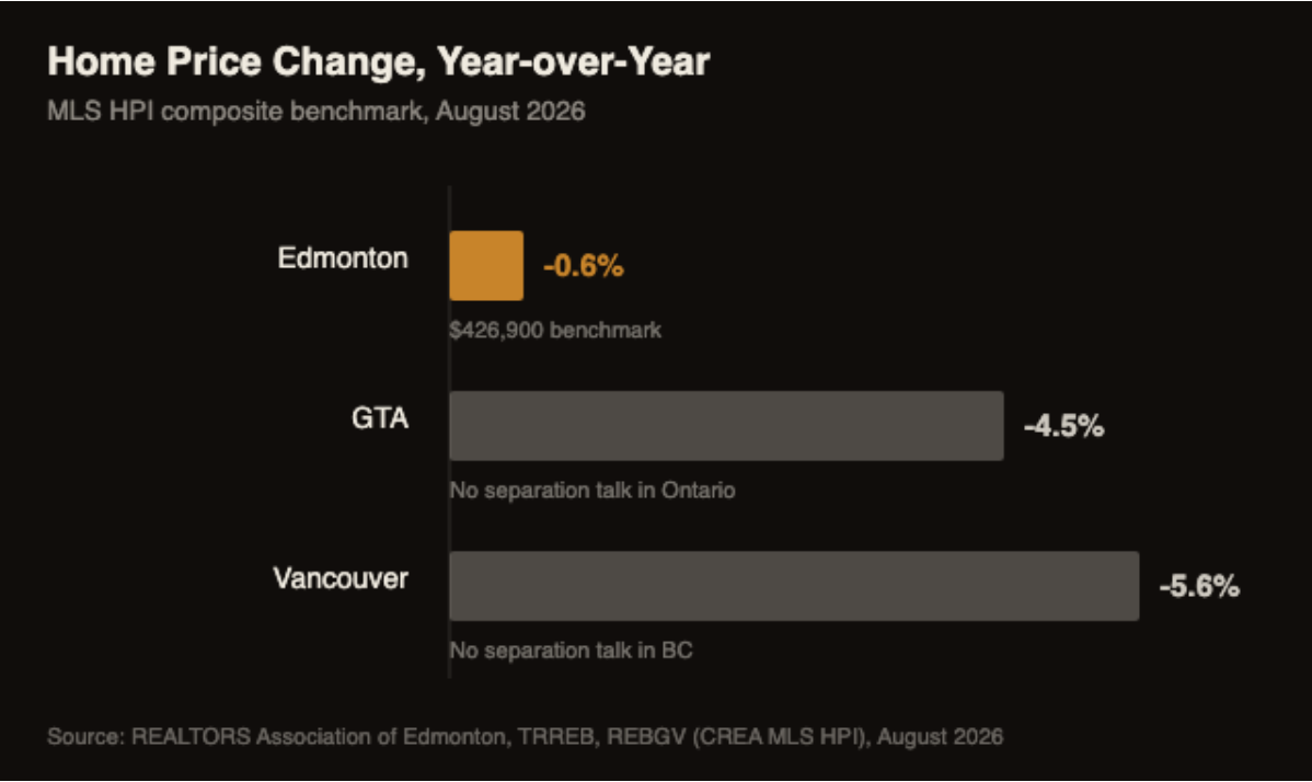 Bar chart comparing year-over-year home price change in August 2026: Edmonton down 0.6 percent, Greater Toronto Area down 4.5 percent, Metro Vancouver down 5.6 percent