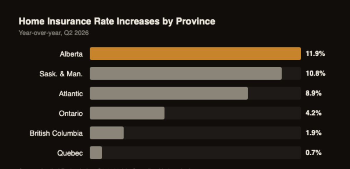 Bar chart showing home insurance rate increases by Canadian province in Q2 2026, with Alberta at 11.9 percent leading the country