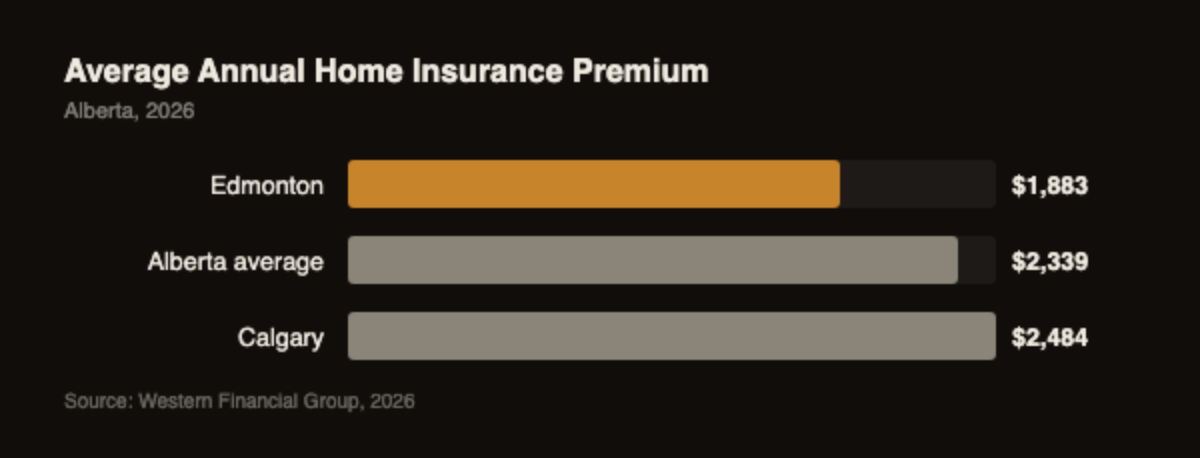 Bar chart comparing average annual home insurance premiums in Edmonton, the Alberta provincial average, and Calgary for 2026