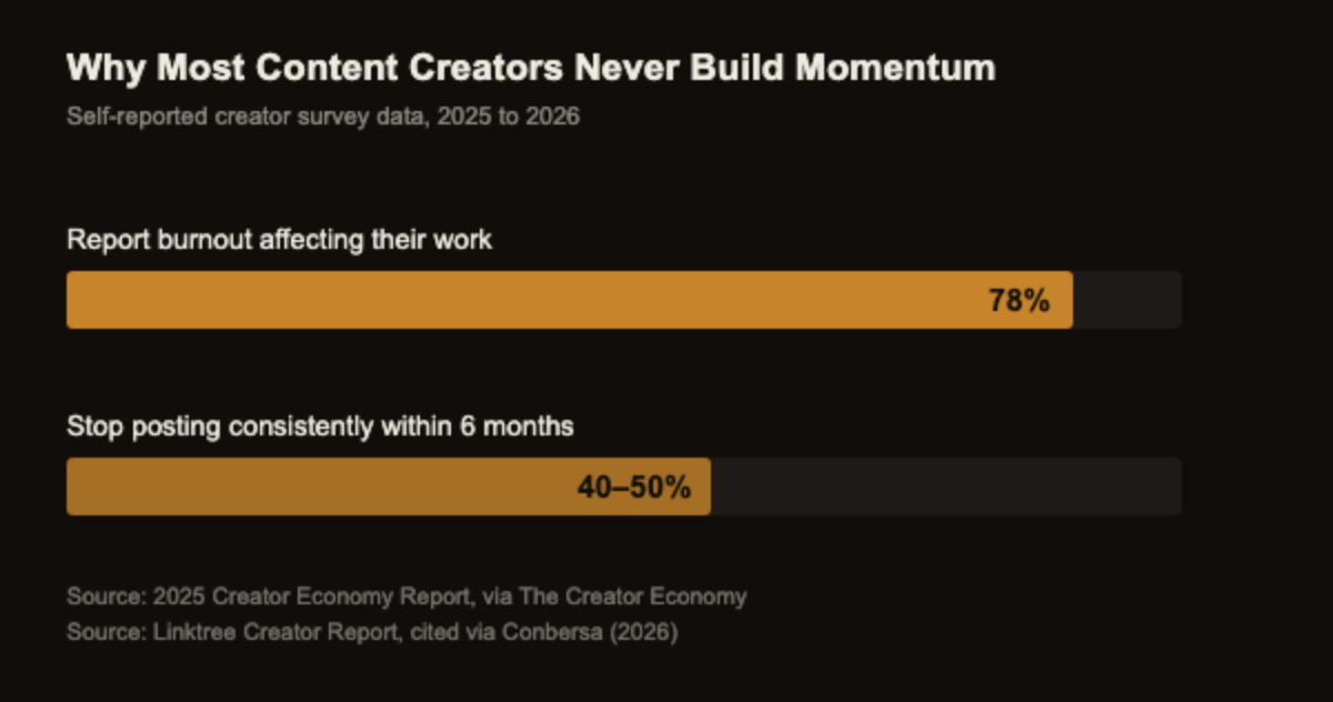 Bar chart showing 78% of content creators report burnout affecting their work, and 40 to 50% of new creators stop posting consistently within six months.