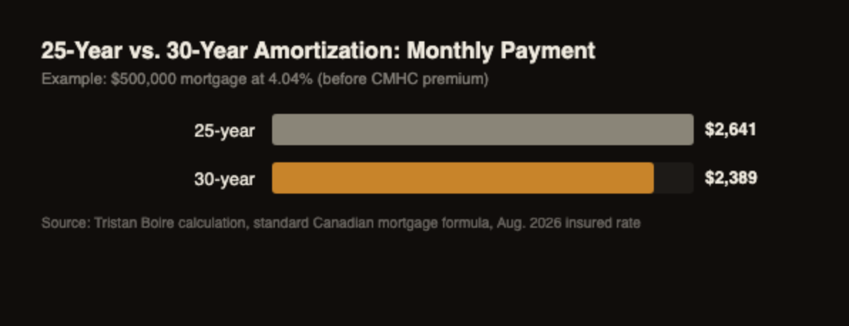 Bar chart comparing monthly mortgage payment on a 500,000 dollar mortgage at 4.04 percent under a 25-year amortization versus a 30-year amortization, showing 2,641 dollars versus 2,389 dollars