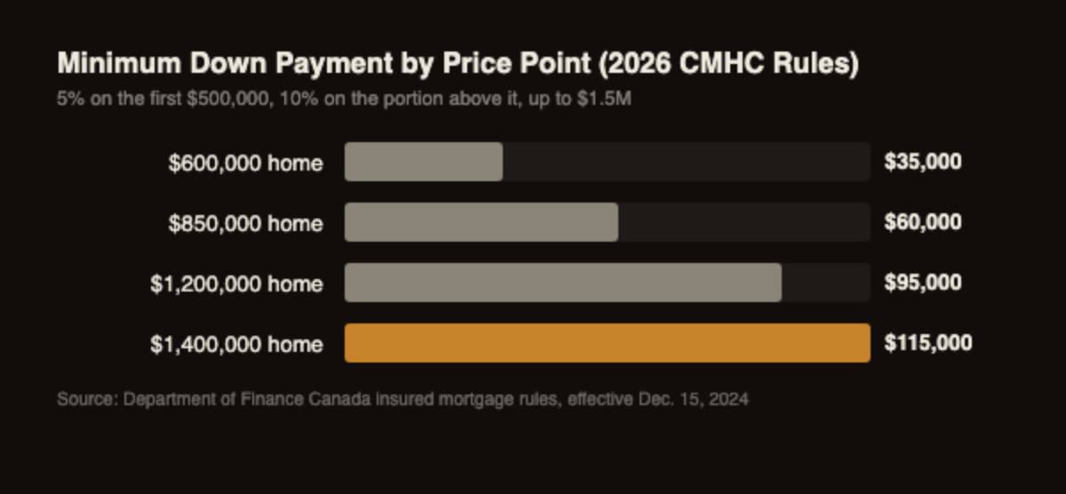 Bar chart showing minimum down payment required at four Edmonton price points under 2026 CMHC insured mortgage rules, from 35,000 dollars on a 600,000 dollar home to 115,000 dollars on a 1.4 million dollar home