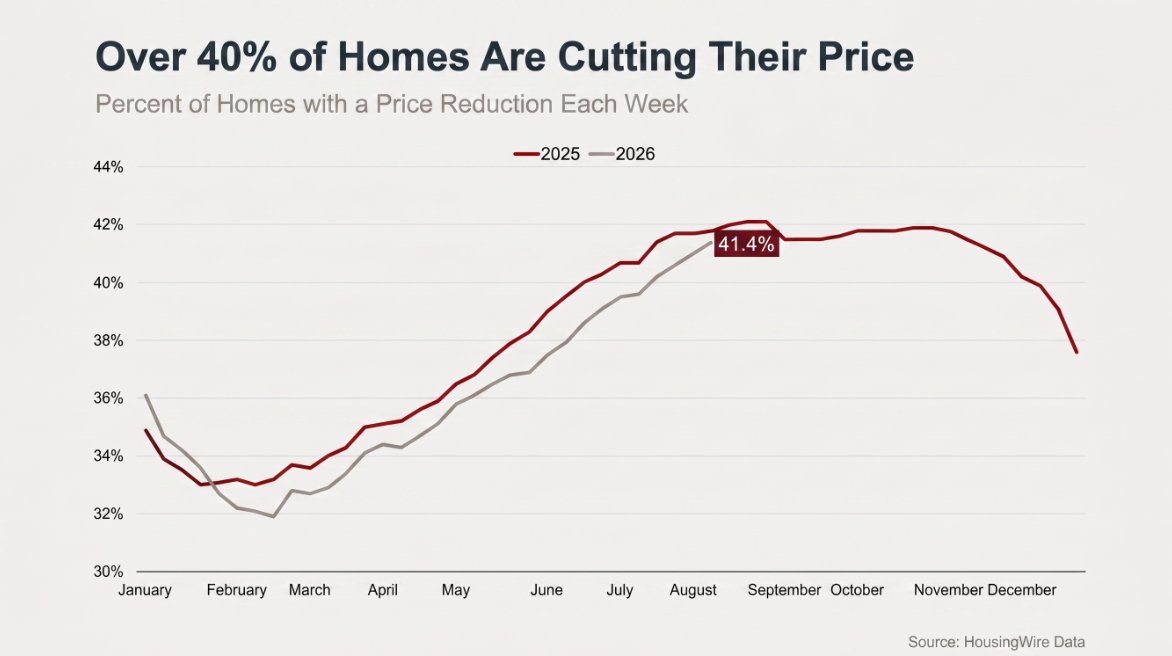 over 40 percent of homes are cutting their price