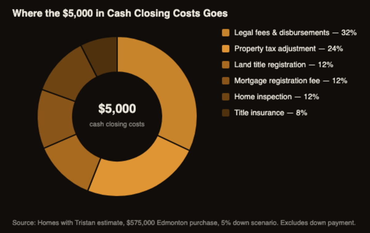 Donut chart showing where the 5,000 dollars in cash closing costs goes on an Edmonton home purchase