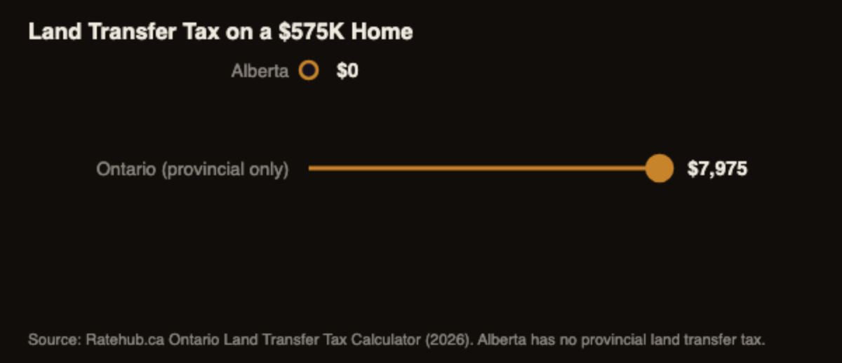 Chart comparing zero dollar Alberta land transfer tax to 7,975 dollar Ontario land transfer tax on a 575,000 dollar home