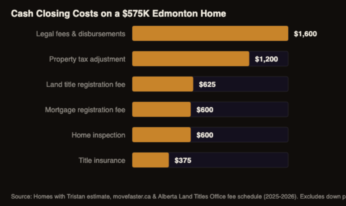 Bar chart showing cash closing costs on a $575,000 Edmonton home by line item