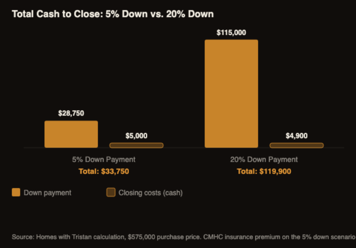 Grouped bar chart comparing total cash to close for 5 percent down versus 20 percent down on a 575,000 dollar Edmonton home
