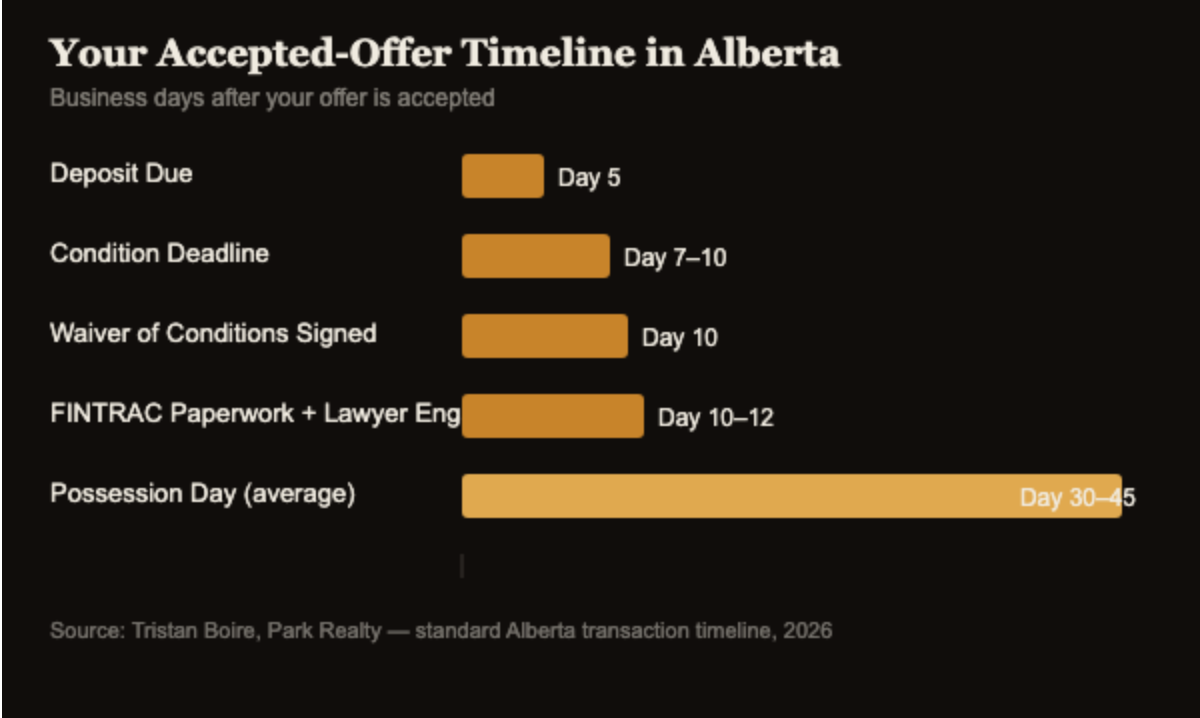 Timeline chart showing days after an accepted offer for deposit, condition deadline, waiver of conditions, FINTRAC paperwork, and possession day in Alberta